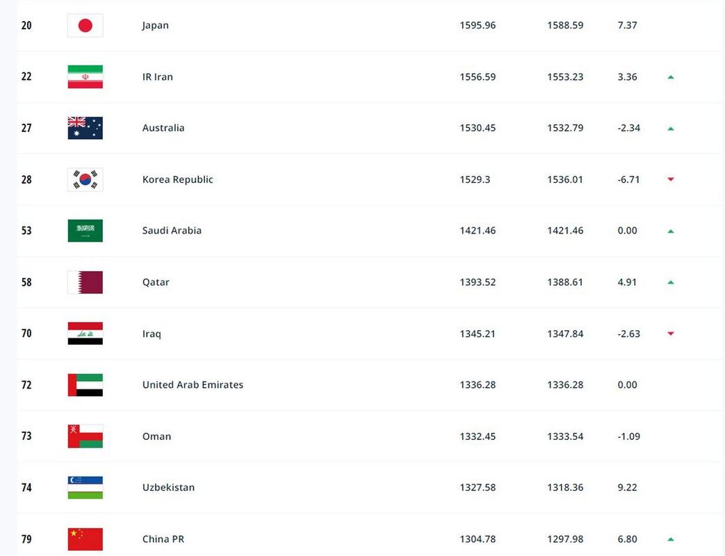 世界足球国家队排名最新