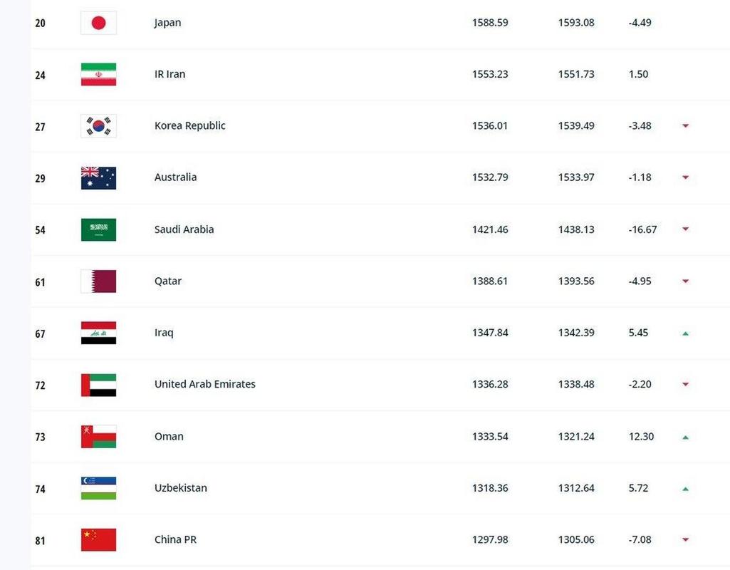 国际足联世界排名完整榜单
