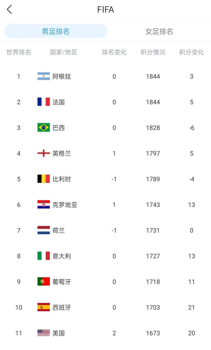国际足联世界排名完整