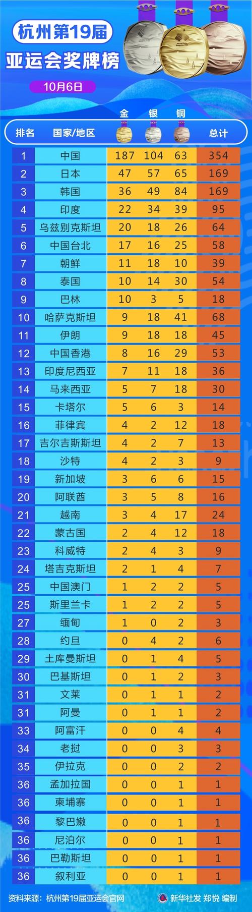 杭州亚运会奖牌榜排名表
