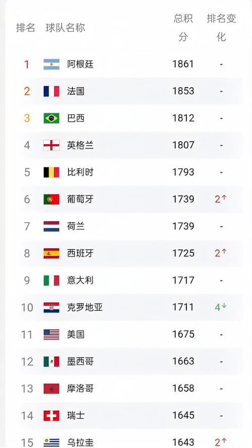 足球国家队排名最新排名