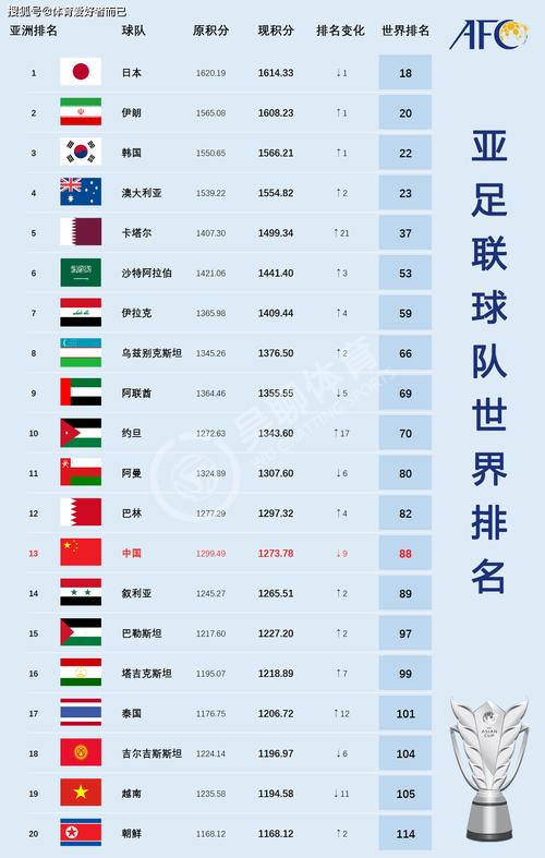 韩国足球世界排名第几