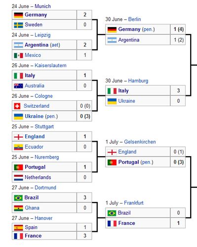 06年世界杯晋级示意图
