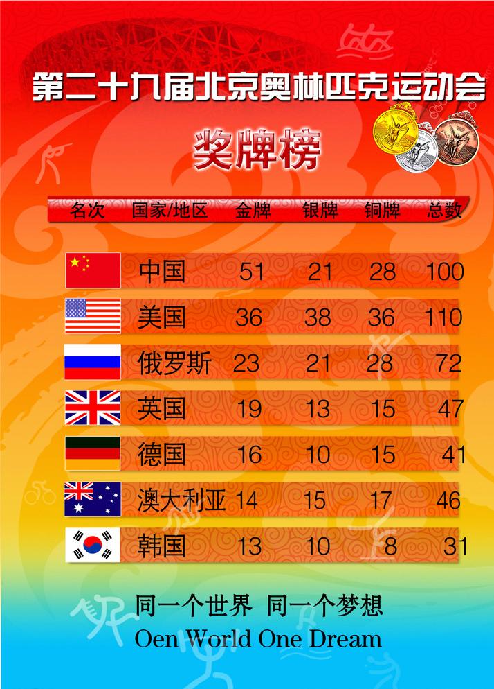 2008年北京奥运会各国金牌数
