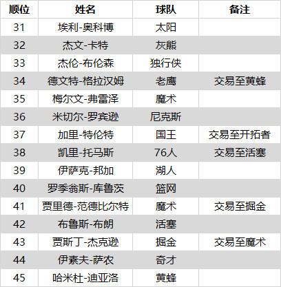 2013年nba选秀完整名单