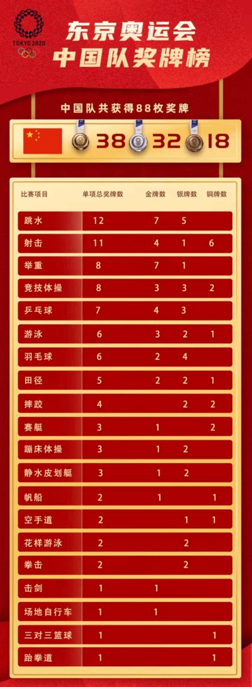 2016年中国奥运会金牌总数