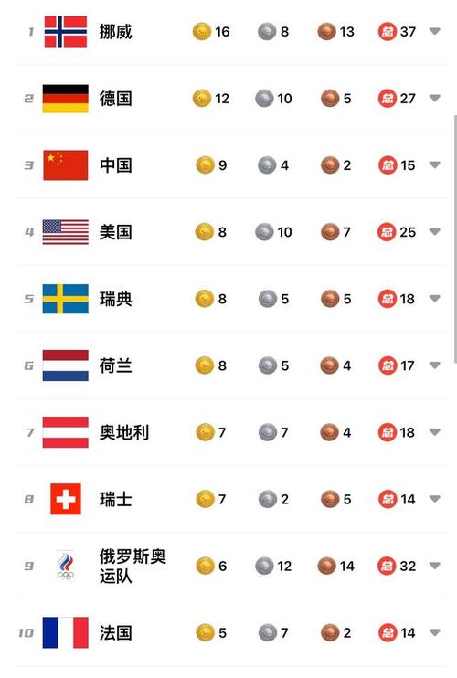 2022年冬奥会奖牌榜排名中国