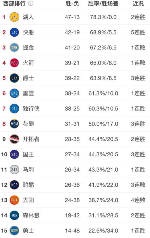 NBA常规赛比赛排名